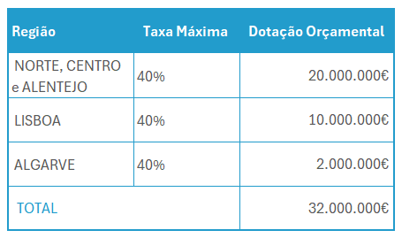 Dotação Orçamental - SICE Internacionalização das PME 